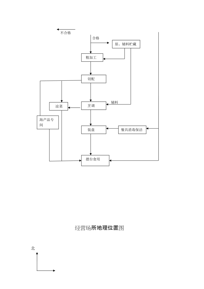 食品经营场所和设备布局、工艺流程、卫生设施示意图.doc_第2页