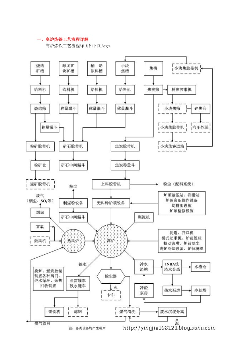 高炉炼铁工艺流程(经典).doc_第2页
