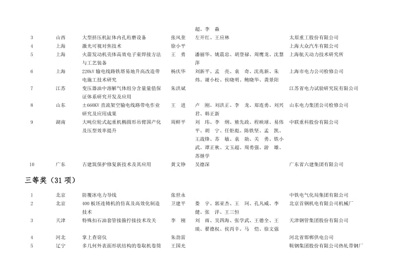 全国职工优秀技术创新成果拟获奖项目公示表.doc_第3页