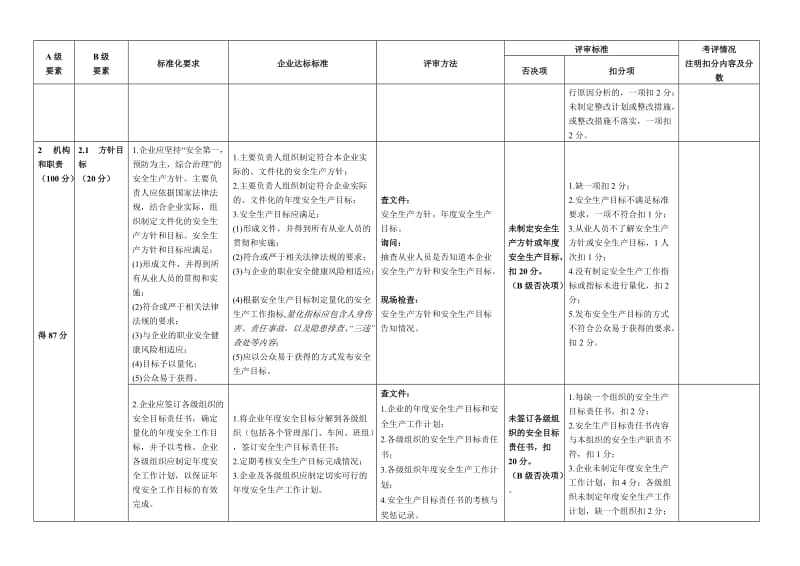 安全生产标准化自评检查表..doc_第3页