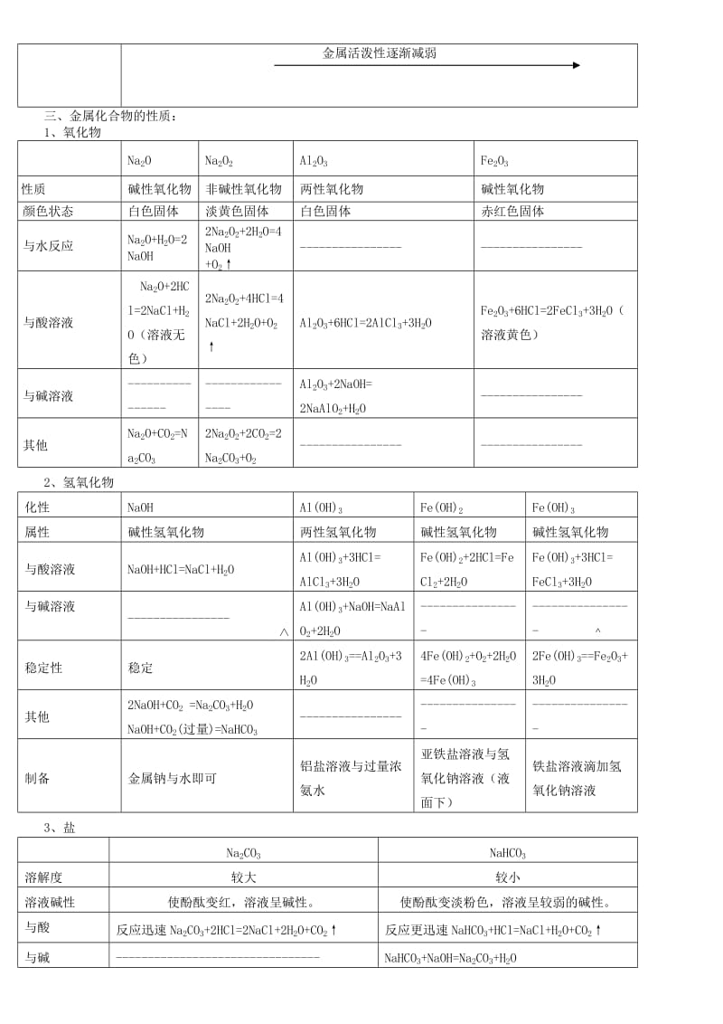 高一化学必修1第三章《金属及其化合物》知识点、课堂练习_课后测试题(附答案)【授课必备_强烈推荐】.doc_第2页