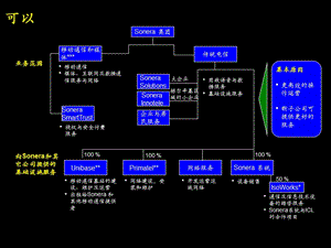 组织设计与KPI绩效系统.ppt