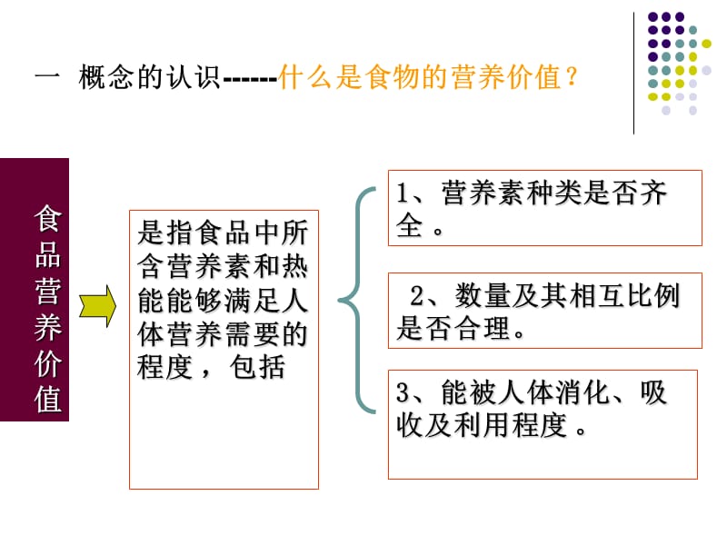 食物的营养价值评价.ppt_第3页