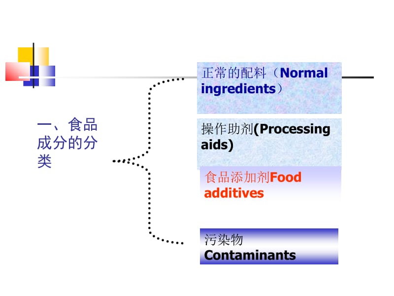 食品添加剂与食品安全.ppt_第3页