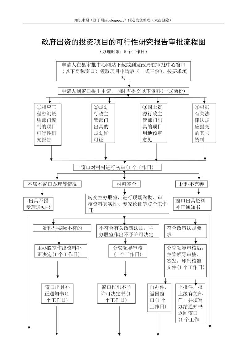 政府出资的投资项目的可行性研究报告审批流程图.doc_第1页