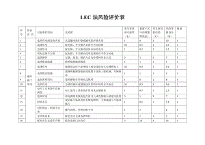 风险分析表(根据风险评价管理制度中的评价方法评价).doc