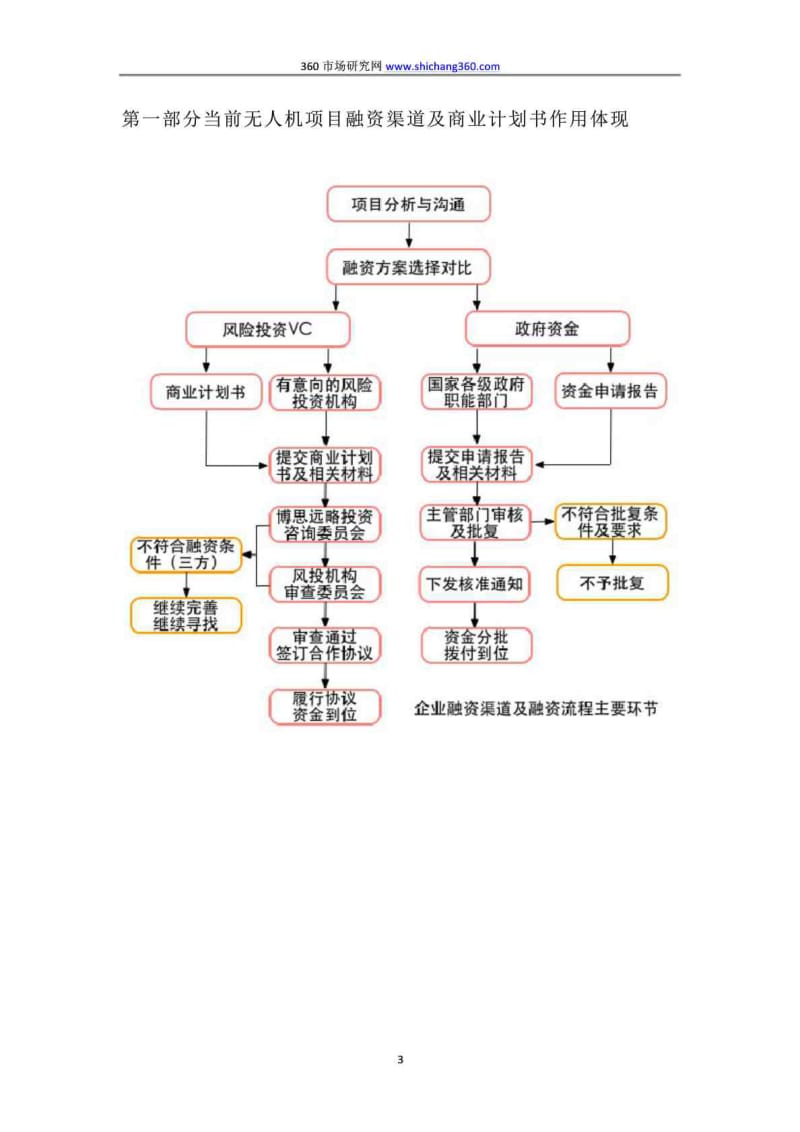 编制无人机项目融资商业计划书（包括可行性研究报告 融资方案设计）及融资指导.doc_第3页