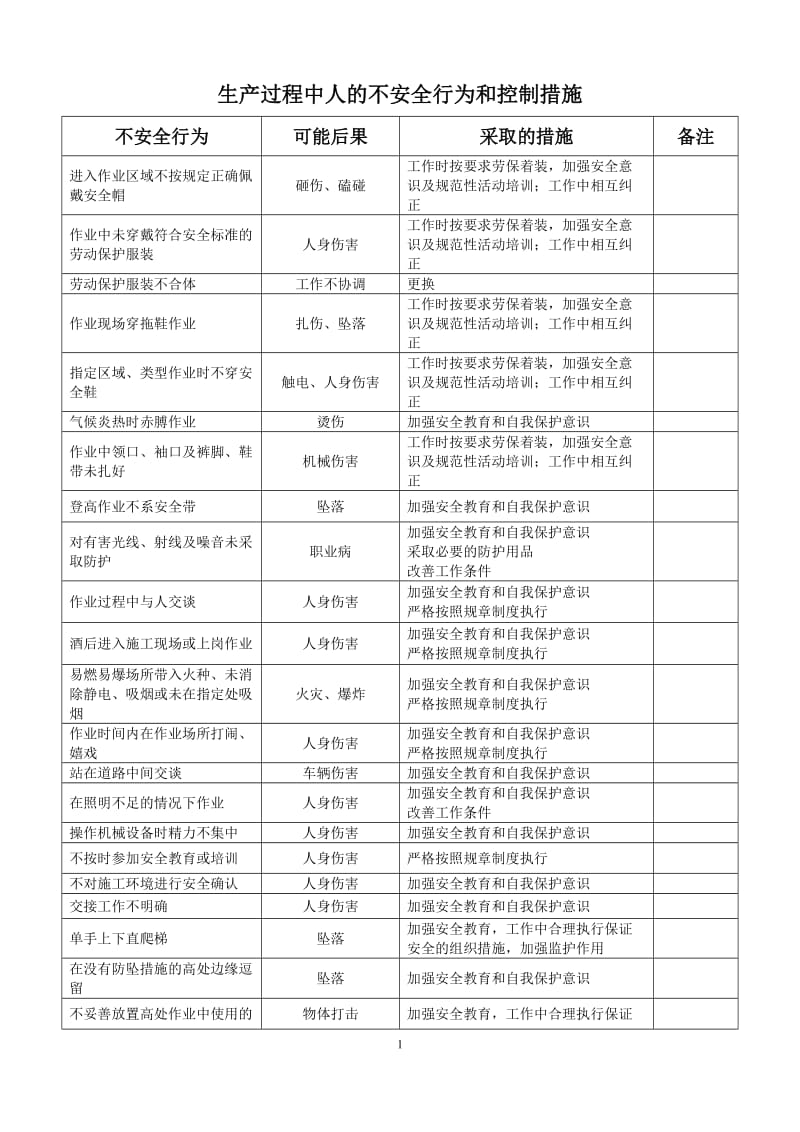 生产过程中人的不安全行为辨识和控制措施 (2).doc_第1页