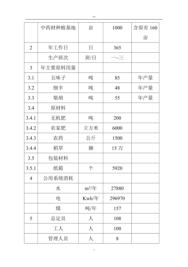 某某药业1000亩辛中药材GAP基地建设项目可行性研究报告 (3).doc_第3页