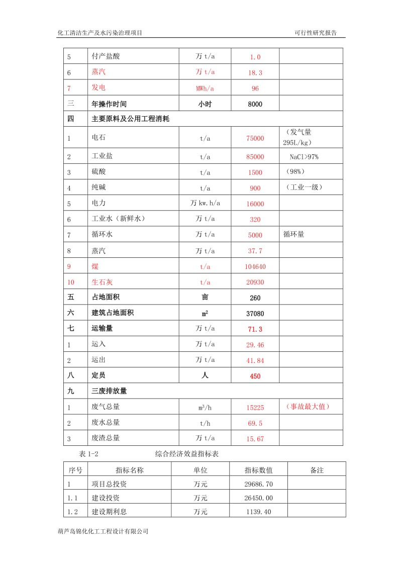 化工清洁生产及水污染治理项目可行性研究报告.doc_第3页