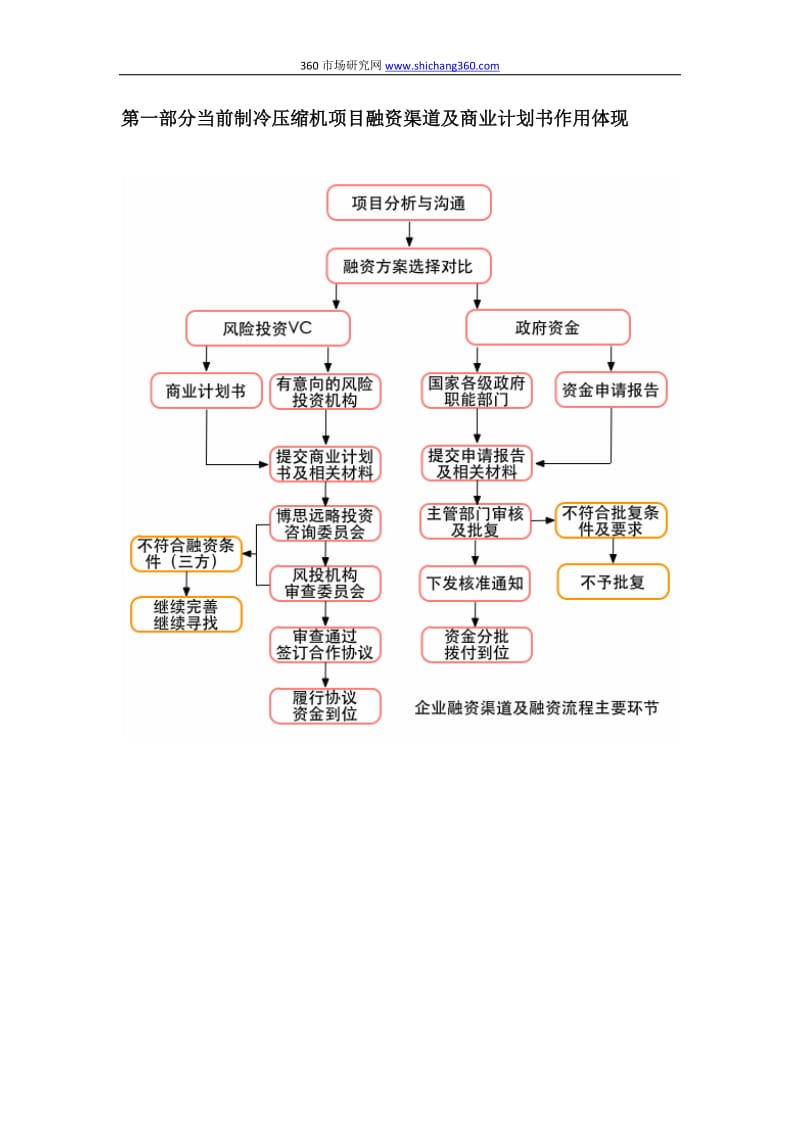 如何编制制冷压缩机项目商业计划书(包括可行性研究报告 融资方案 资金申请报告)及融资指导.docx_第3页