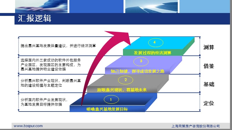 浦东软件园嘉兴基地项目—可行性研究报告129p.ppt_第2页