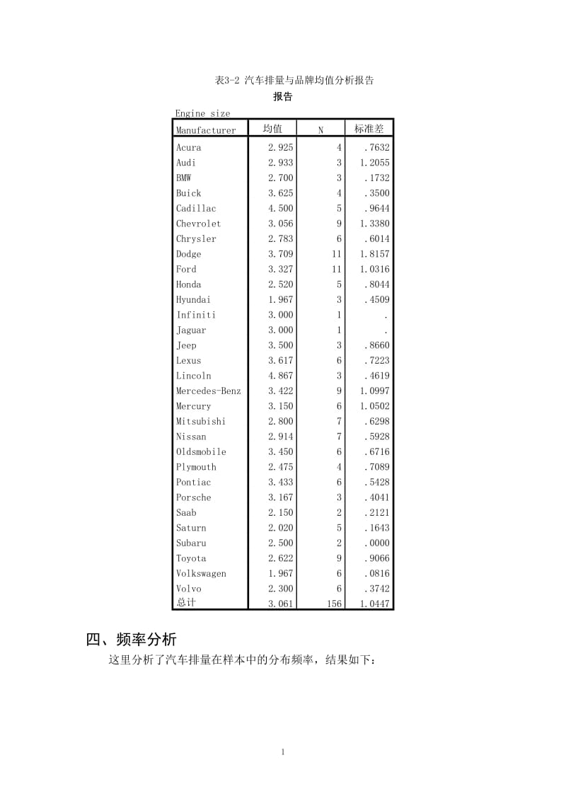 美国不同品牌不同型号汽车的销售量统计 毕业论文.docx_第2页