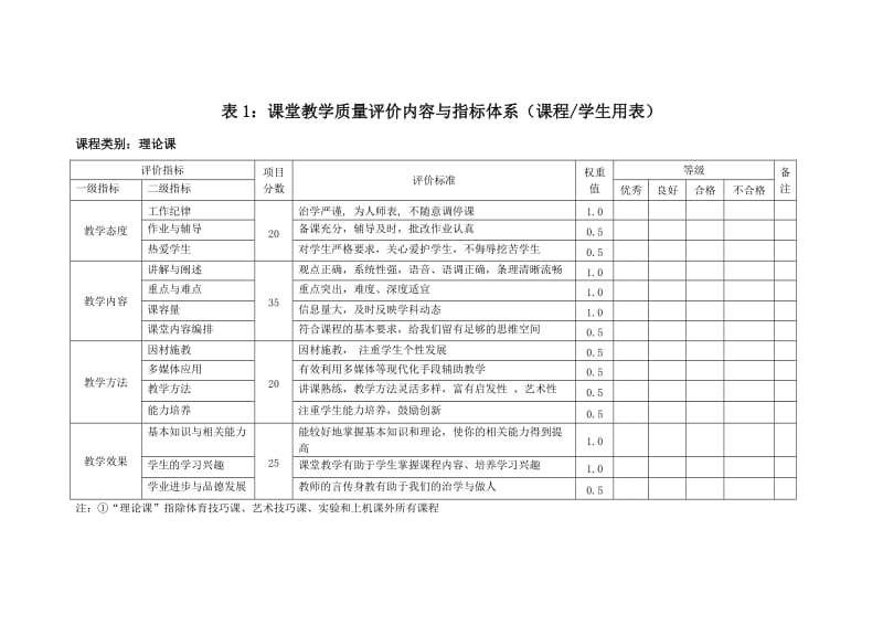 课堂教学质量评价内容与指标体系（课程学生用表） .doc_第1页