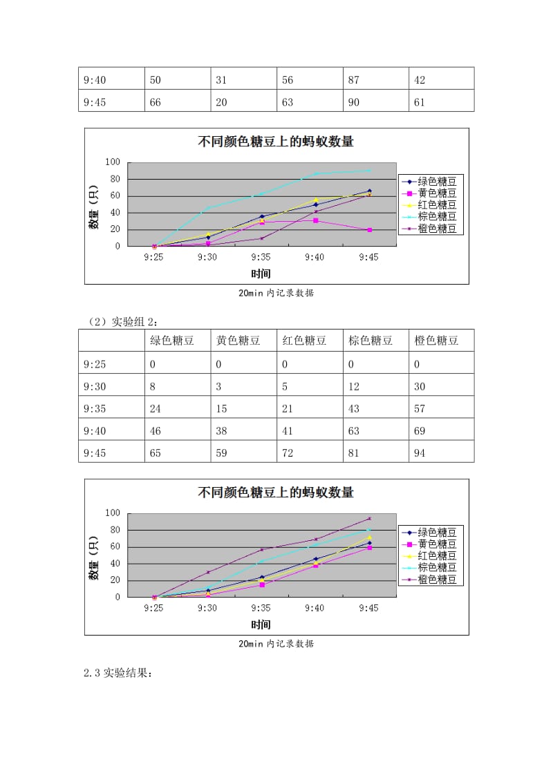 蚂蚁觅食行为的探究(小论文).doc_第2页