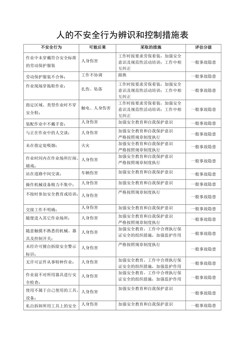 人的不安全行为辨识和控制措施表.doc_第1页