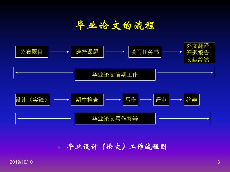 毕业论文写作指南 (2).ppt_第3页