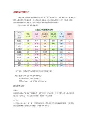 各种蔬菜的营养成分-论文资料（word可编辑） .doc