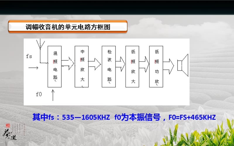 毕业论文答辩--调幅收音机的建模.ppt_第3页