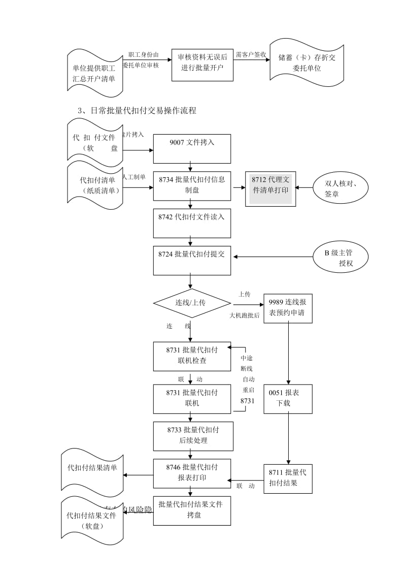 银行系统论文：对批量代扣付业务中风险隐患的控制.doc_第2页