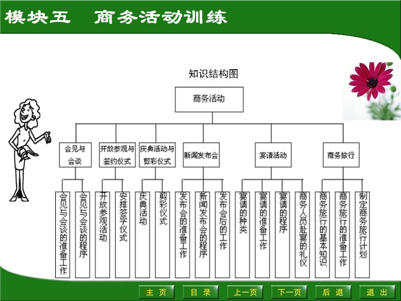 模块五　商务活动训练.ppt_第2页