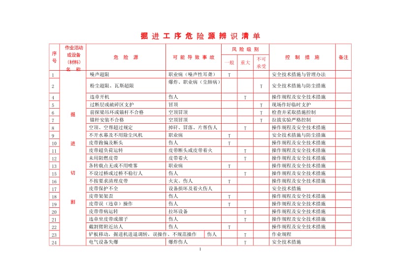 掘进工序危险源辨识清单.doc_第1页