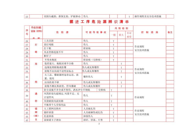 掘进工序危险源辨识清单.doc_第2页