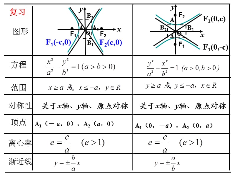 用）双曲线的简单几何性质2.ppt_第2页
