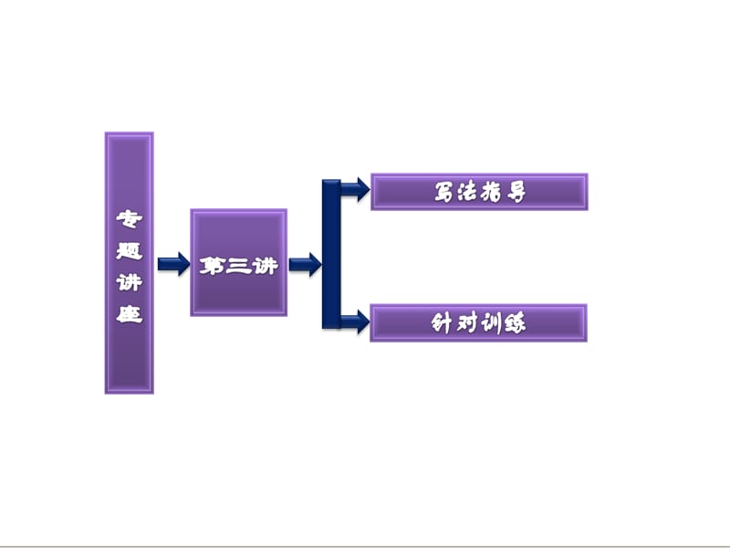 三维设计2013届高考英语一轮复习写作专题讲座课件：第三讲 并列句的写作与训练.ppt_第2页