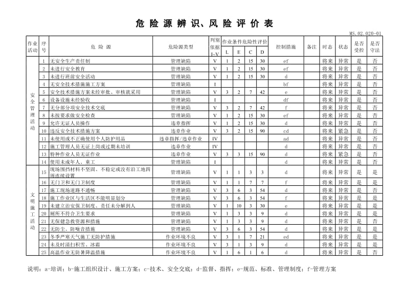 危险源辨识、风险评价表及重要危险源清单1.xls_第1页