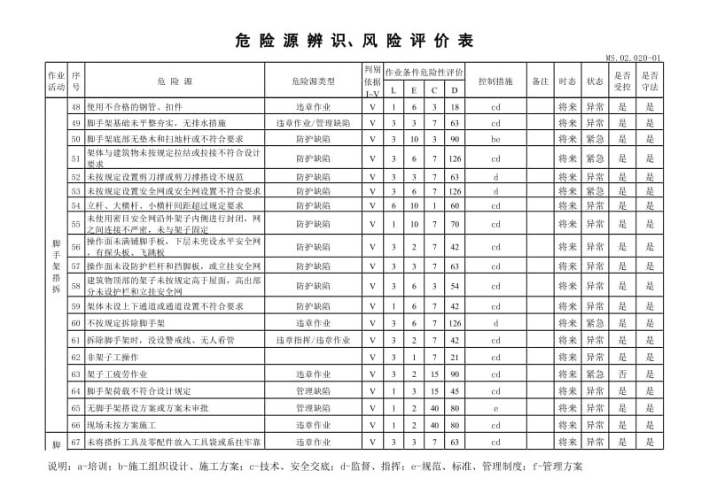 危险源辨识、风险评价表及重要危险源清单1.xls_第3页