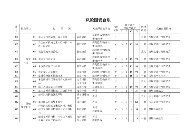 建筑施工项目风险因素台账.doc_第1页