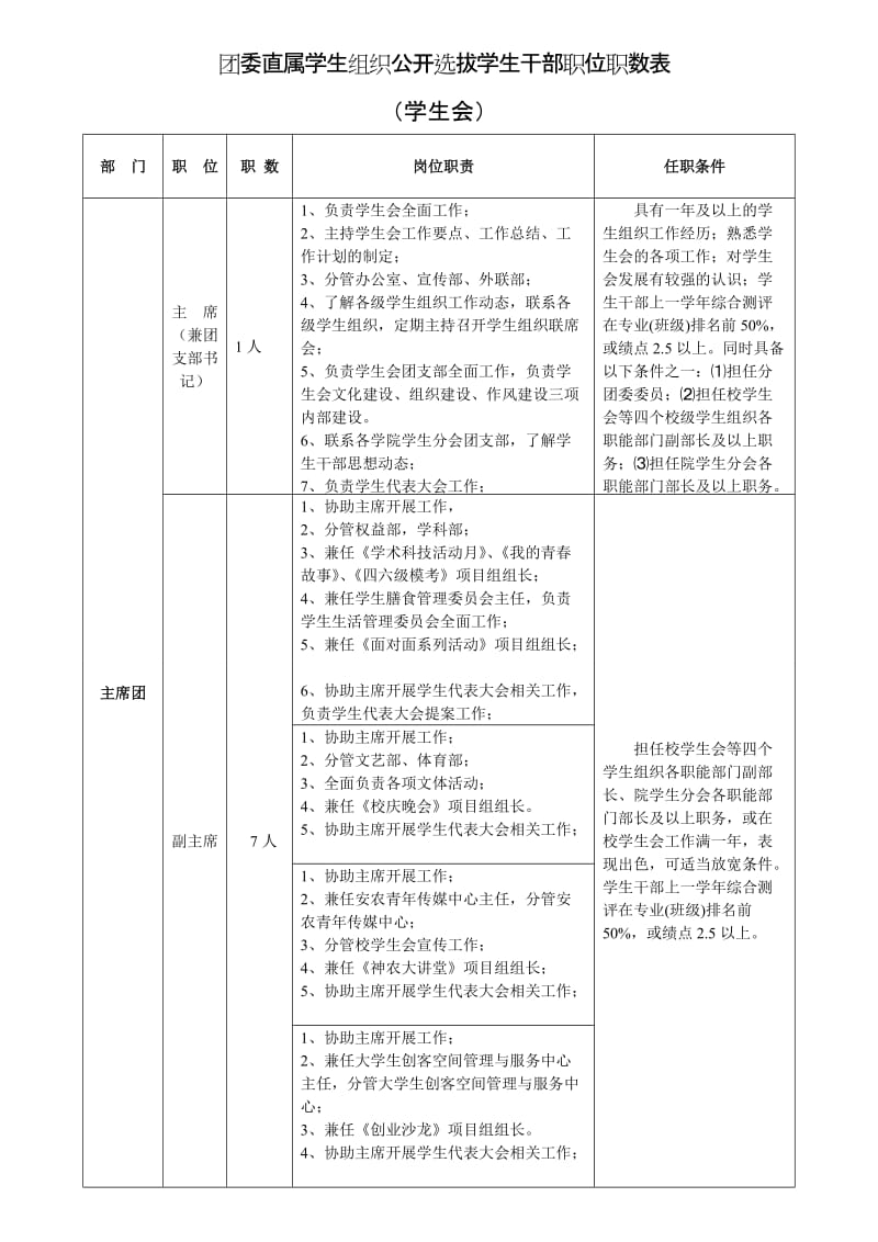 团委直属学生组织公开选拔学生干部职位职数表.doc_第1页