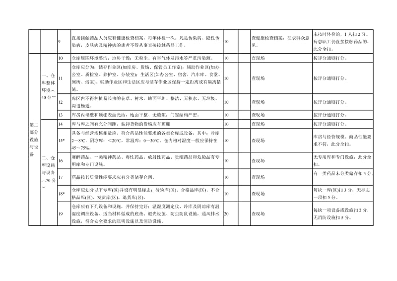 换发《药品经营企业许可证》（批发）验收标准.doc_第3页