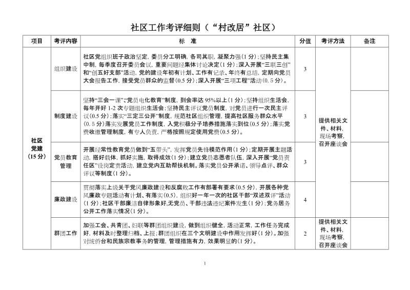 社区工作考评细则（村改居社区）.doc_第1页