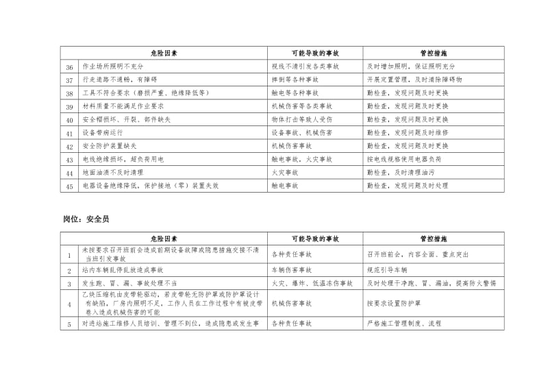 乙炔生产企业安全生产重点岗位风险辨识及管控措施.doc_第3页