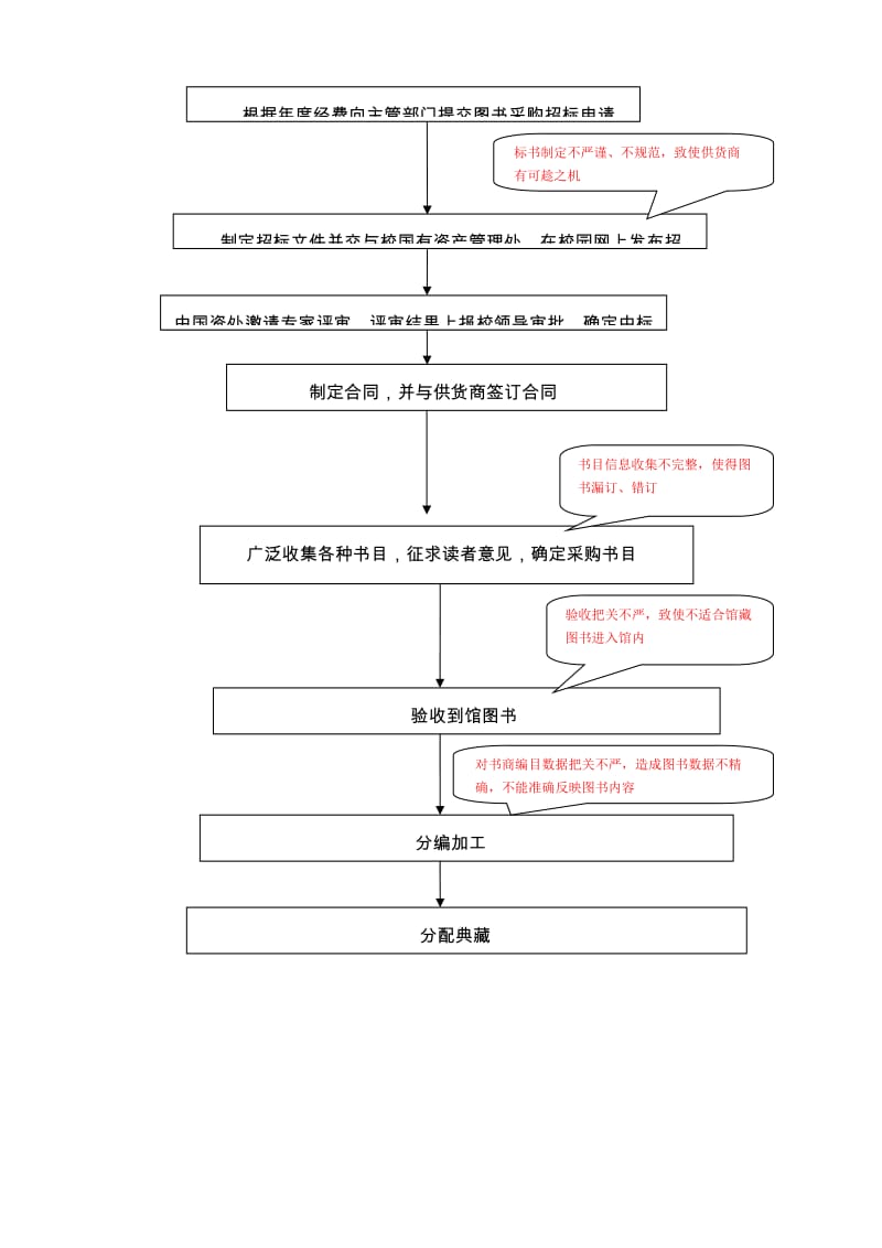 图书馆权力运行流程及风险点分布图.doc_第2页