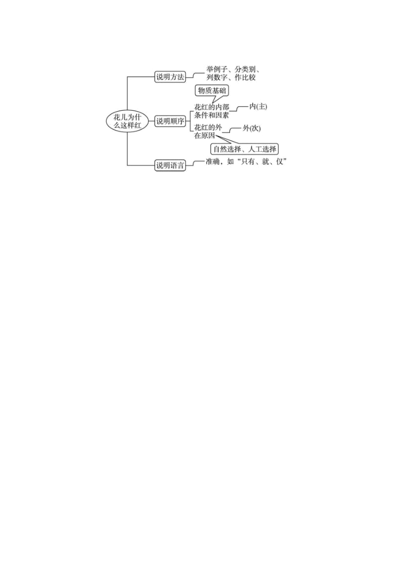 最新八年级语文（语文版）上册导学案：17．花儿为什么这样红.doc_第2页