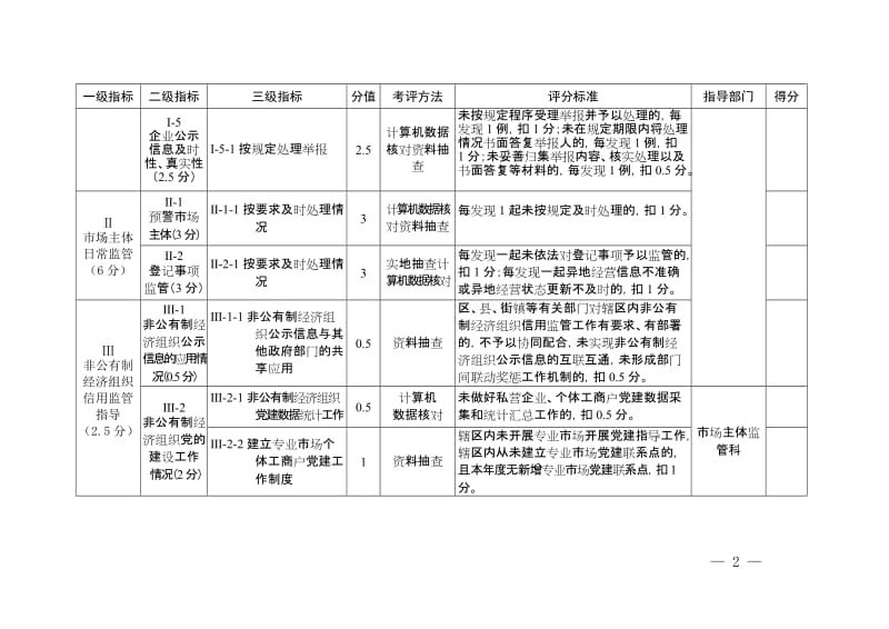 市场监管所工商监管执法评价标准（2017版）.doc_第2页