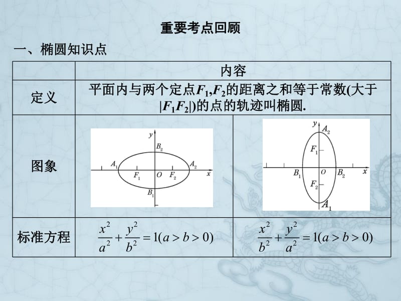 2019艺考生文化课冲刺点金-数学课件：第一章 专题十二 圆锥曲线 .pdf_第2页