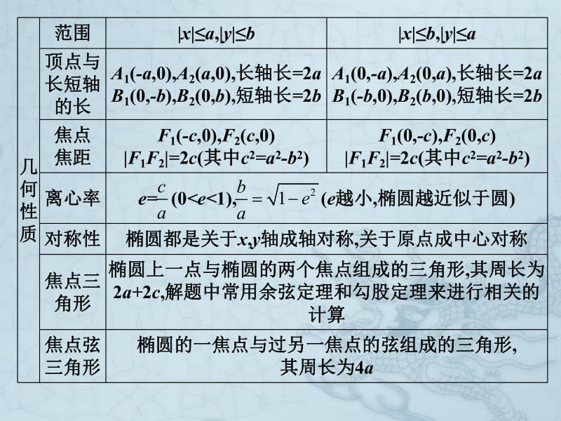 2019艺考生文化课冲刺点金-数学课件：第一章 专题十二 圆锥曲线 .pdf_第3页