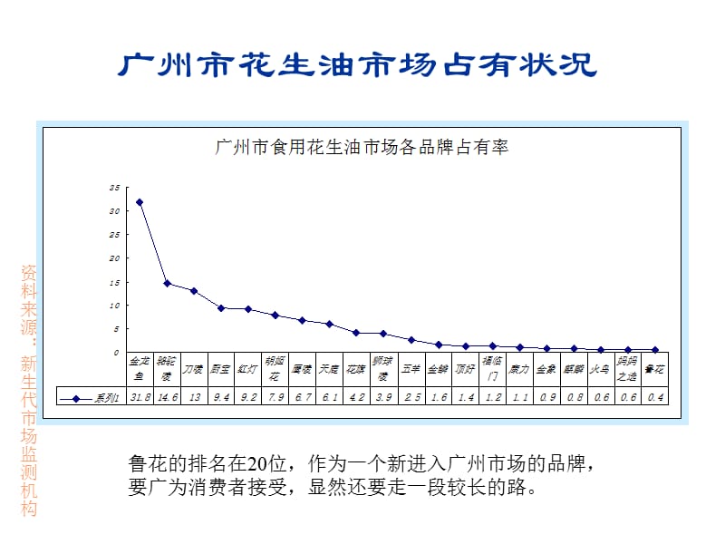 山东鲁花花生油广东市场广告媒介策划书.ppt_第3页