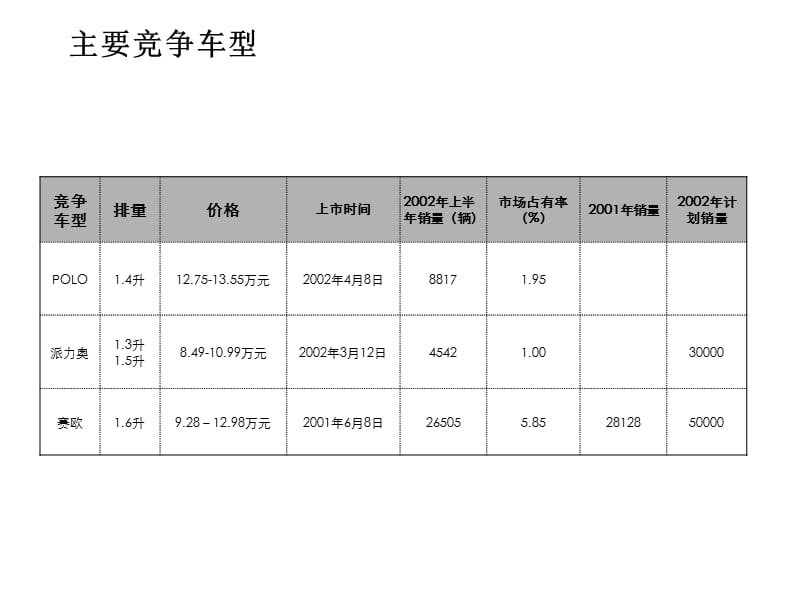 一汽夏利主要竞品车型分析.ppt_第3页