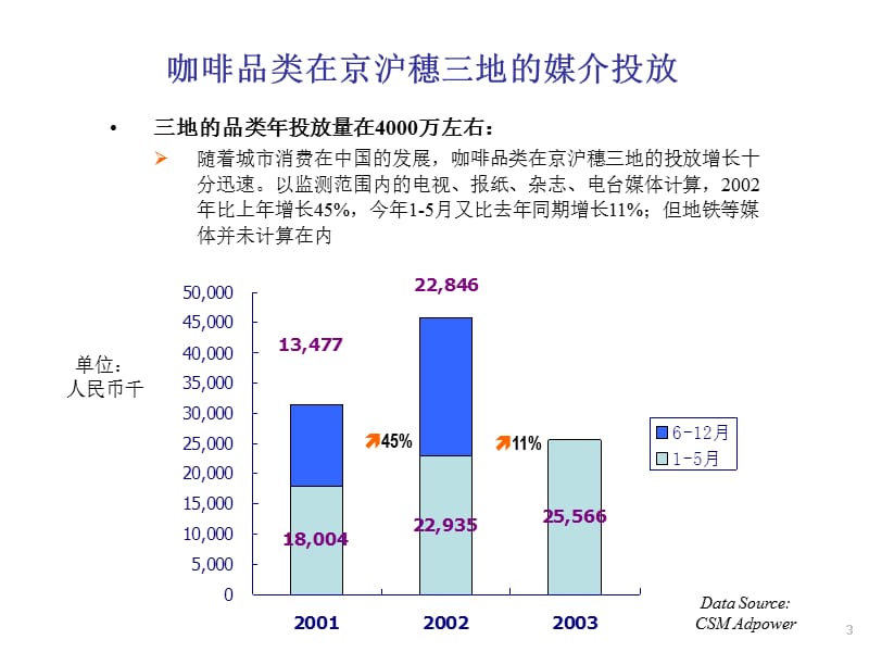 雅哈咖啡2003下半年度媒介推荐方案.ppt_第3页