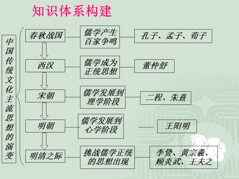 中国传统文化主流思想的演变 .ppt_第2页