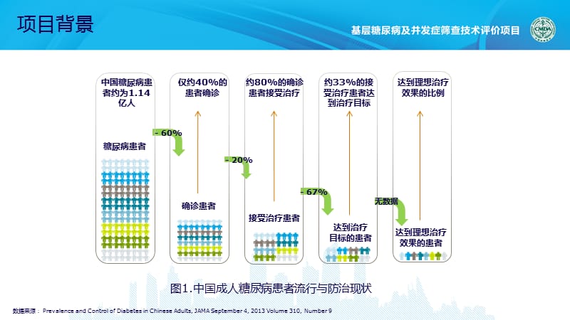 基层糖尿病及并发症筛查技术评价项目.ppt_第3页