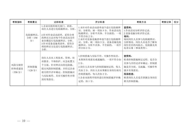 工贸企业安全风险辨识管控工作验收评分细则(范本).doc_第3页