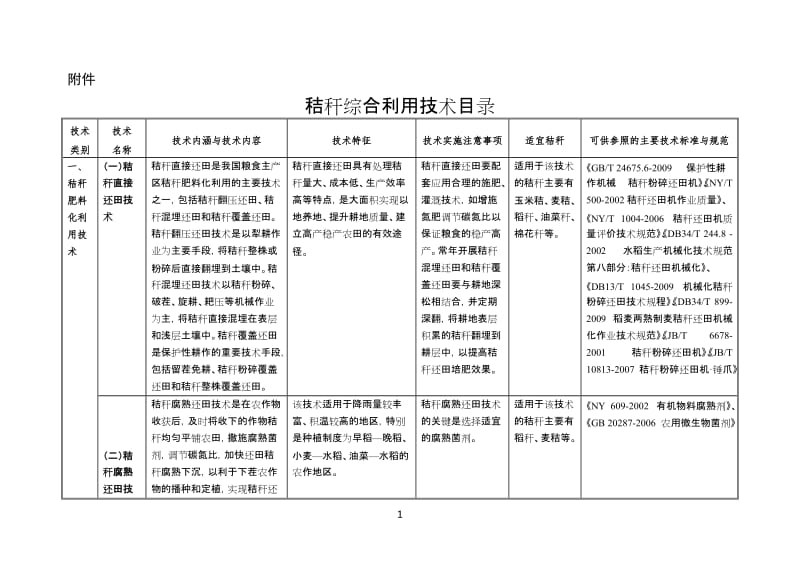 秸秆综合利用技术目录.doc_第1页