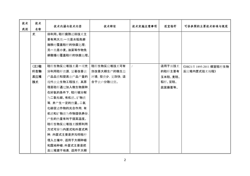 秸秆综合利用技术目录.doc_第2页