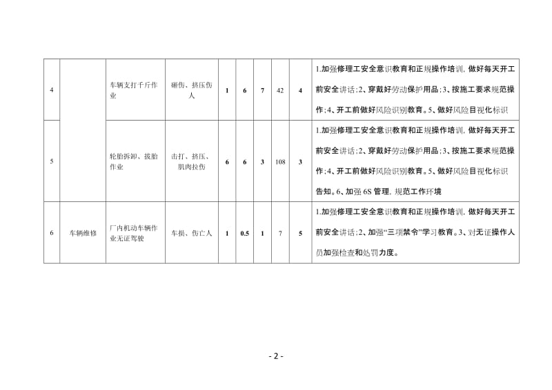 车辆修理危险源危害辩识与风险评价表(样例).doc_第2页